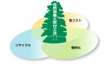 吹付工法 特徴