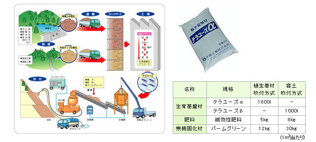 リサイクル緑化工法