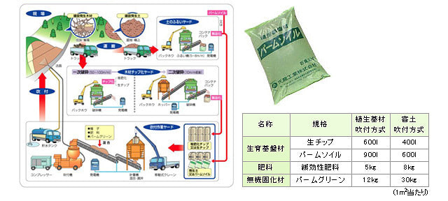 現場発生材の有効活用